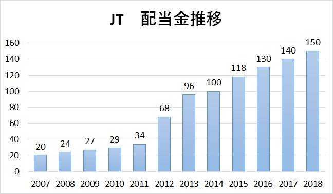 JT　配当金推移2018 (1)